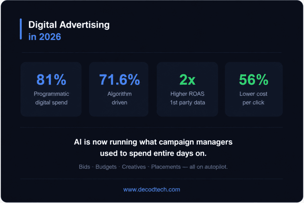 A dark-themed stats card showing four key digital advertising metrics for 2026: 81% programmatic spend, 71.6% algorithm-driven, 2x higher ROAS with first-party data, and 56% lower cost per click. Text reads: "AI is now running what campaign managers used to spend entire days on." Powered by DeCodeTech.