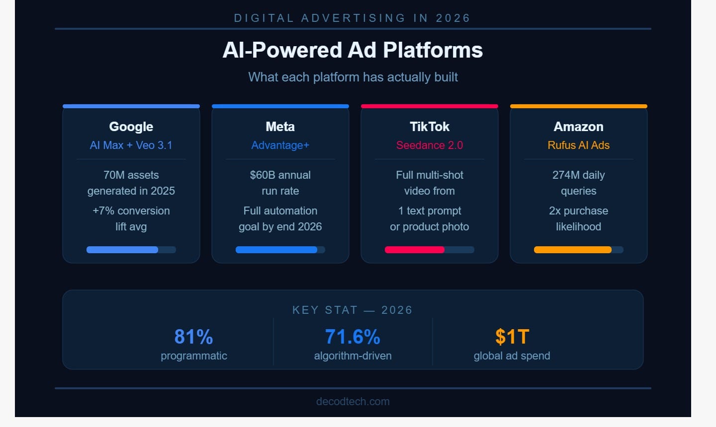 AI contextual targeting tools used by Google Meta and TikTok for programmatic digital advertising in 2026
