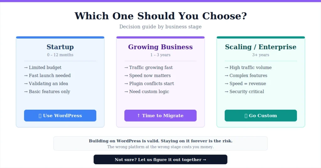 WordPress vs custom website decision guide by business stage