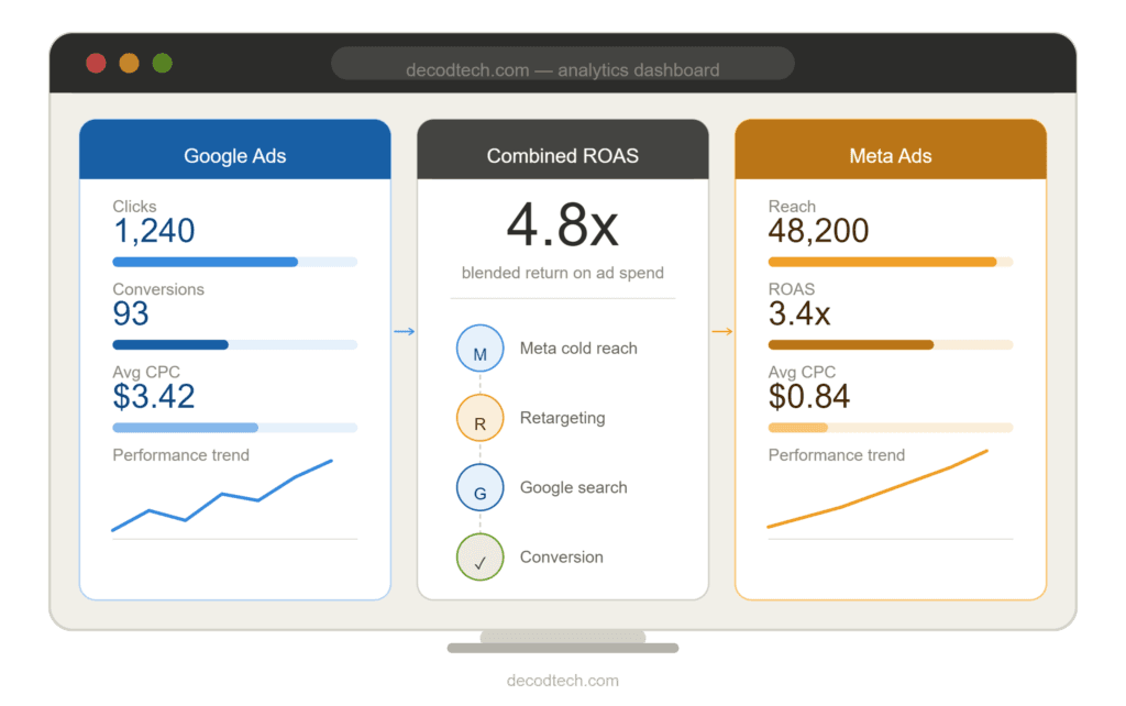 Google Ads vs Meta Ads combined strategy showing ROAS metrics and customer journey from Meta reach to Google conversion