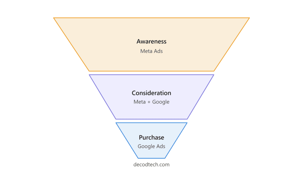 Marketing funnel showing where Google Ads and Meta Ads work in the customer journey