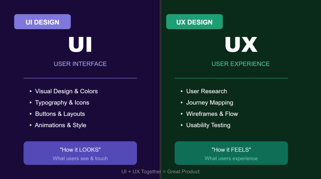 UI vs UX design difference shown as a split illustration — purple side for User Interface covering buttons, colors, and typography, and teal side for User Experience covering research, journey mapping, and usability testing