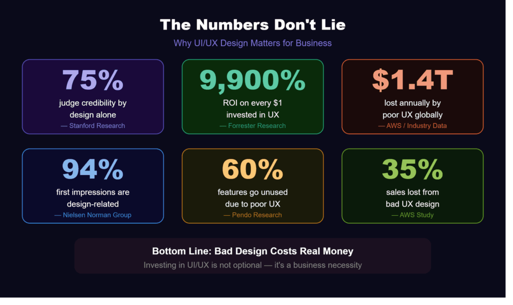 Six key UI UX design statistics on black background — 75% users judge credibility by design from Stanford, 9900% ROI from Forrester, 1.4 trillion dollars lost annually, 94% first impressions are design related, 60% features go unused, 35% sales lost from bad UX UI and UX design difference 