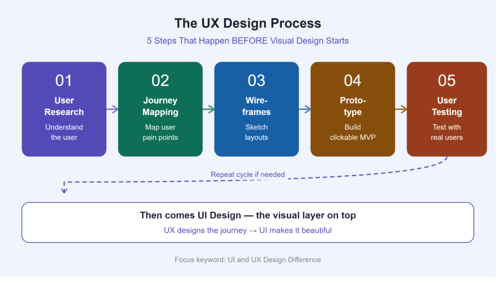 Four business outcome cards on dark background — 200 percent conversion rate increase from Nielsen Norman Group, 10.8 percent higher revenue retention from Forrester, 50 percent fewer support tickets, and 3 times faster product-market fit from McKinsey Design Report