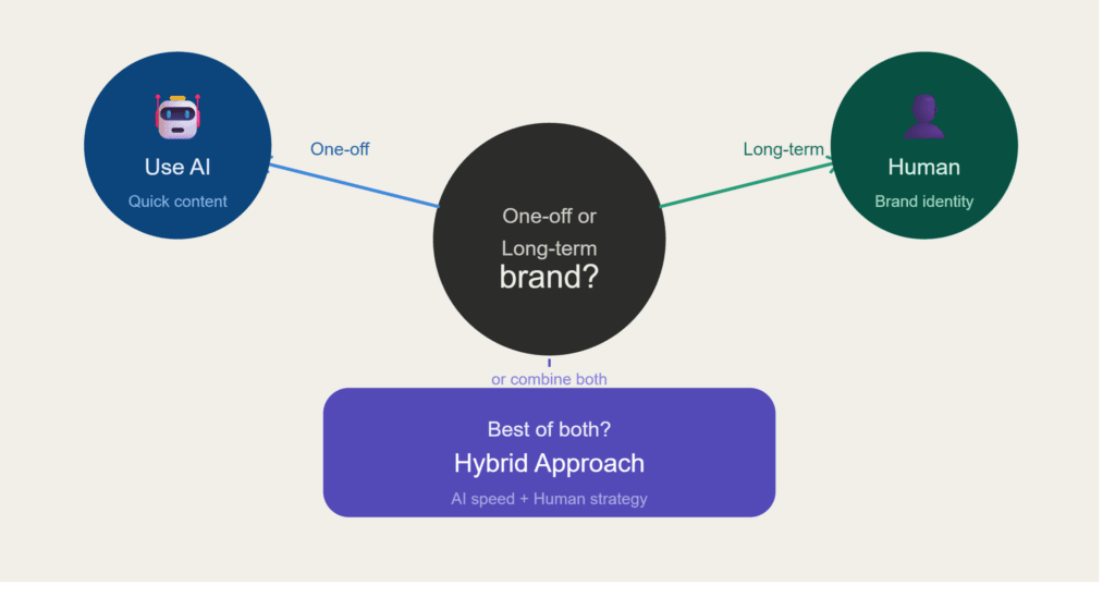 Four-step hybrid design workflow showing AI drafts mood boards, human strategy shapes direction, AI produces variations, human directs final identity