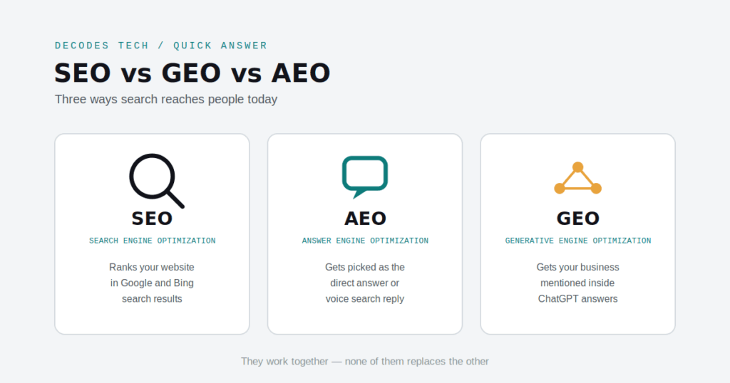 SEO vs GEO vs AEO comparison diagram showing three search optimization types
