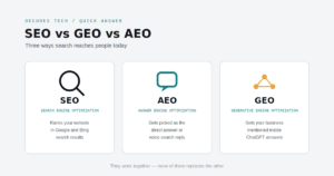 SEO vs GEO vs AEO comparison diagram showing three search optimization types