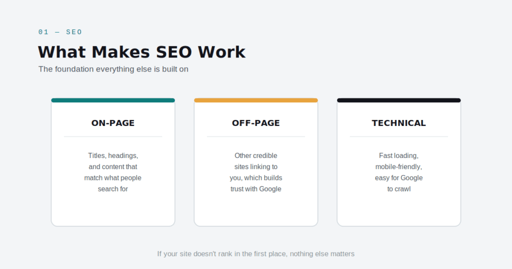 SEO ranking pillars: on-page, off-page, and technical optimization