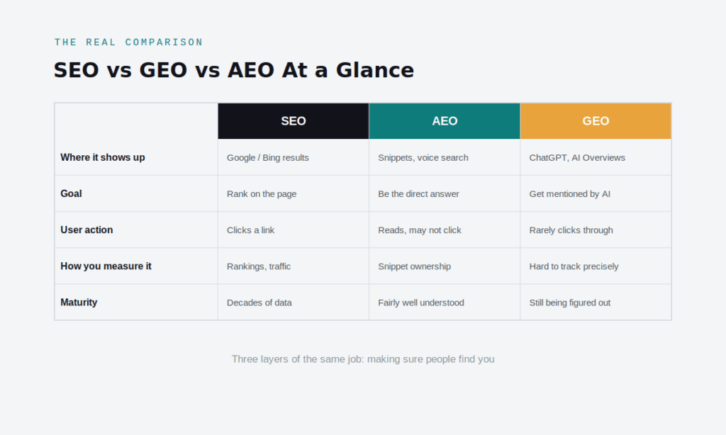 SEO vs GEO vs AEO comparison table by goal, platform, and measurement